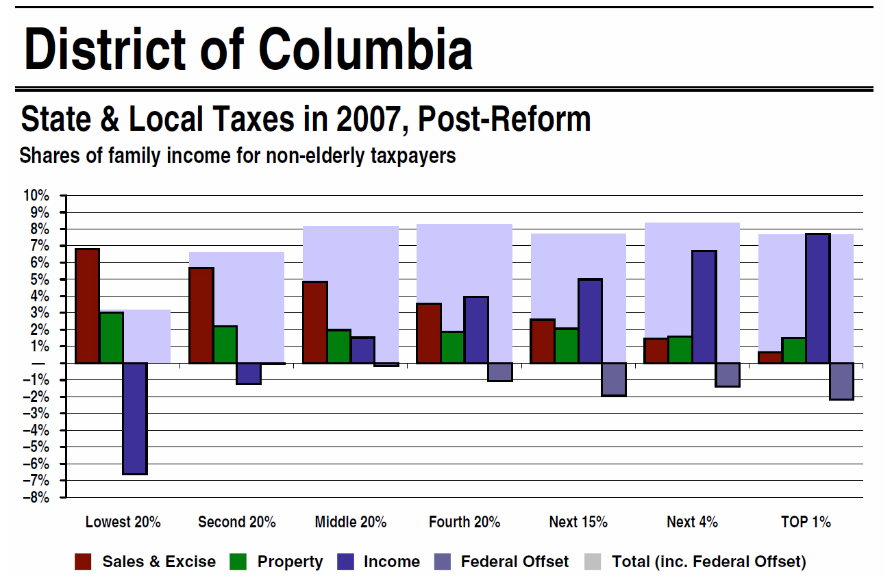 DC Taxes post Reform