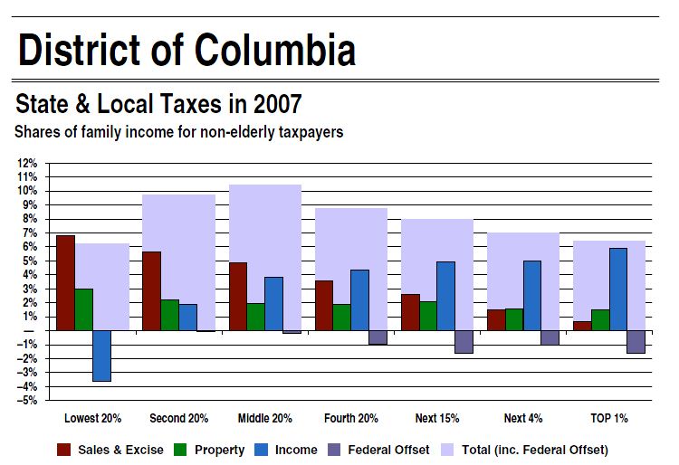 DC Taxes 2007